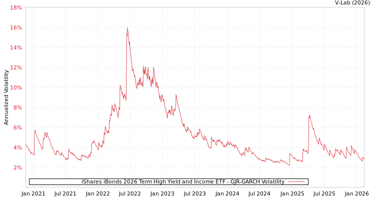 graph of iShares iBonds 2026 Term High Yield and Income ETF GJR-GARCH