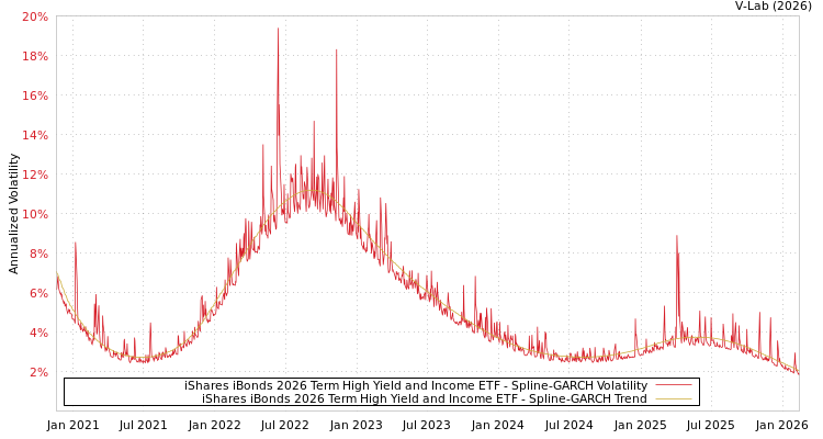 graph of iShares iBonds 2026 Term High Yield and Income ETF SGARCH