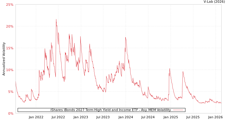 graph of iShares iBonds 2027 Term High Yield and Income ETF AMEM