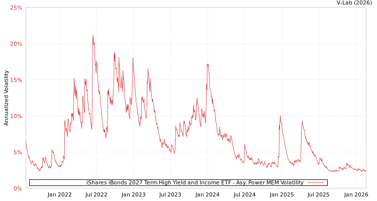 graph of iShares iBonds 2027 Term High Yield and Income ETF APMEM