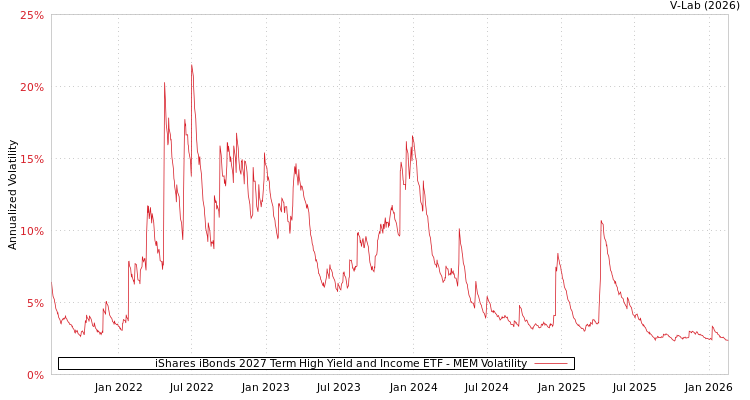 graph of iShares iBonds 2027 Term High Yield and Income ETF MEM