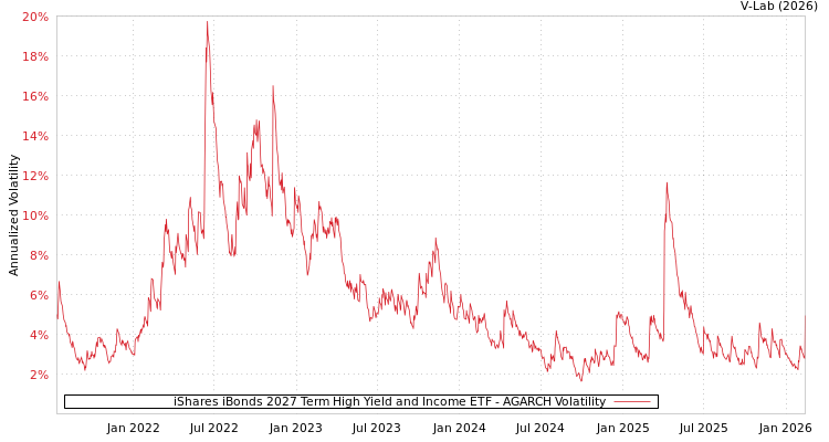 graph of iShares iBonds 2027 Term High Yield and Income ETF AGARCH