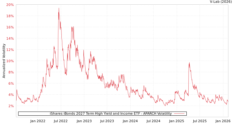 graph of iShares iBonds 2027 Term High Yield and Income ETF APARCH