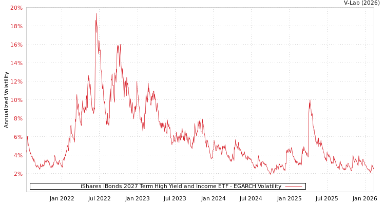 graph of iShares iBonds 2027 Term High Yield and Income ETF EGARCH