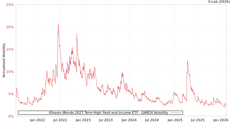 graph of iShares iBonds 2027 Term High Yield and Income ETF GARCH