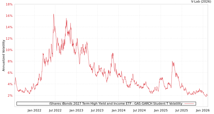 graph of iShares iBonds 2027 Term High Yield and Income ETF GAS-GARCH-T