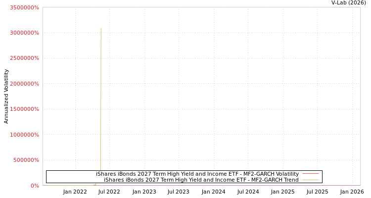 graph of iShares iBonds 2027 Term High Yield and Income ETF MF2-GARCH