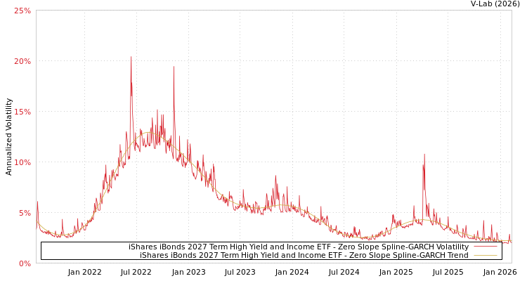 graph of iShares iBonds 2027 Term High Yield and Income ETF S0GARCH