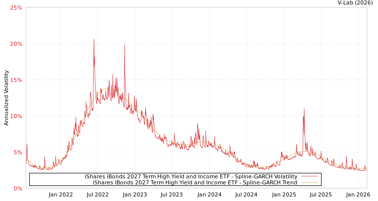 graph of iShares iBonds 2027 Term High Yield and Income ETF SGARCH