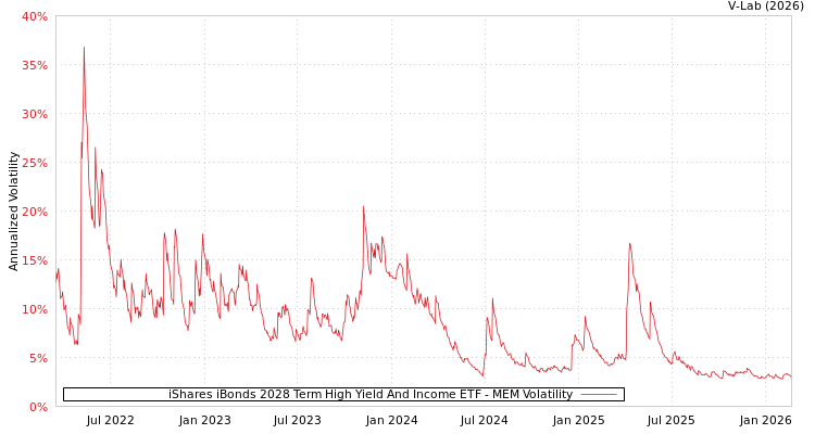 graph of iShares iBonds 2028 Term High Yield And Income ETF MEM