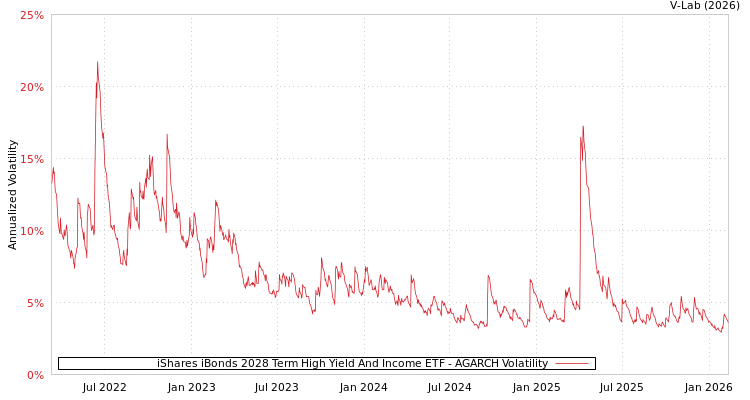 graph of iShares iBonds 2028 Term High Yield And Income ETF AGARCH