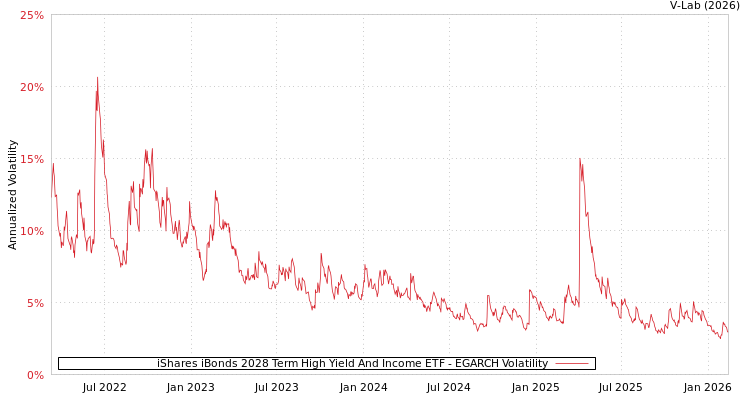 graph of iShares iBonds 2028 Term High Yield And Income ETF EGARCH