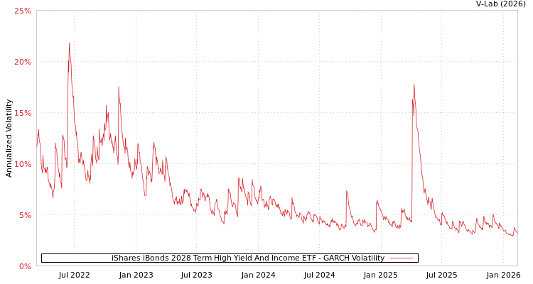 graph of iShares iBonds 2028 Term High Yield And Income ETF GARCH
