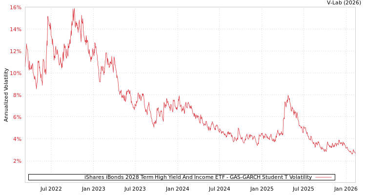 graph of iShares iBonds 2028 Term High Yield And Income ETF GAS-GARCH-T