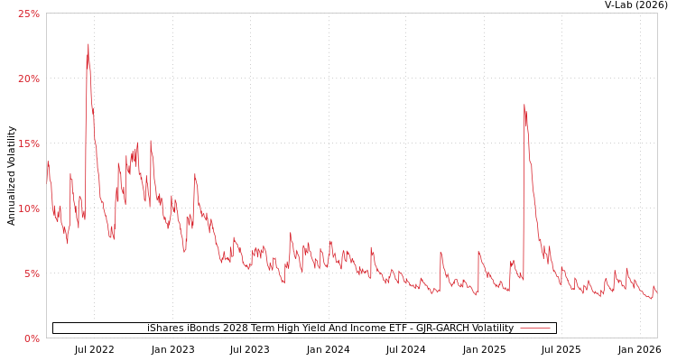 graph of iShares iBonds 2028 Term High Yield And Income ETF GJR-GARCH