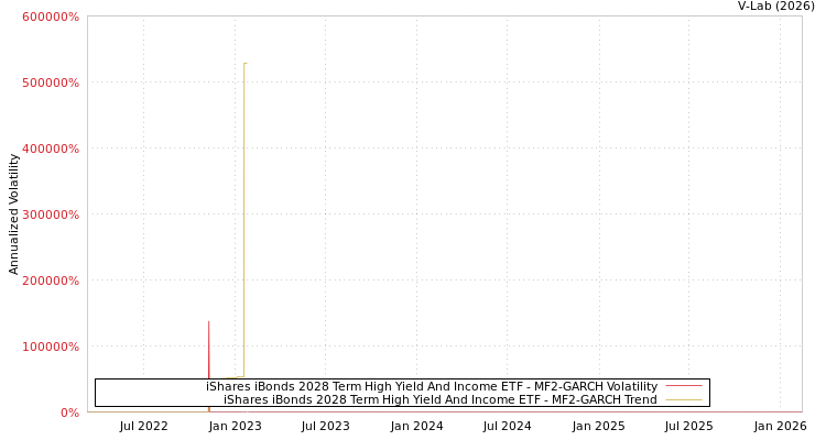 graph of iShares iBonds 2028 Term High Yield And Income ETF MF2-GARCH