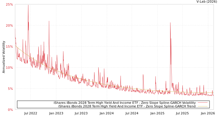 graph of iShares iBonds 2028 Term High Yield And Income ETF S0GARCH