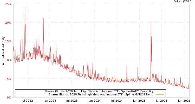 graph of iShares iBonds 2028 Term High Yield And Income ETF SGARCH