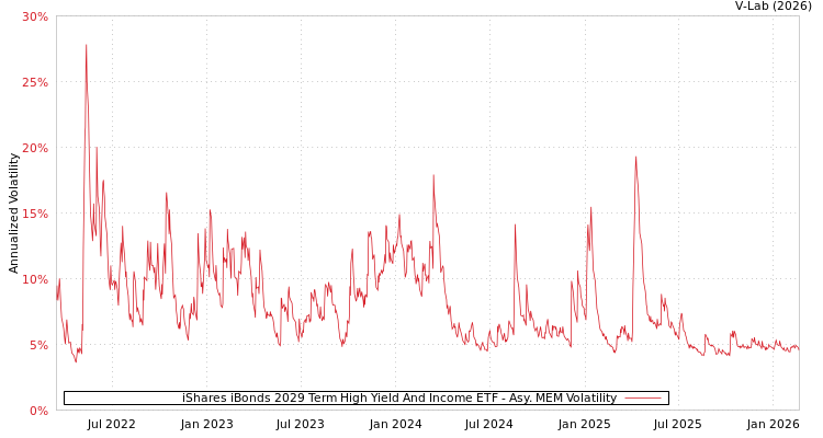 graph of iShares iBonds 2029 Term High Yield And Income ETF AMEM