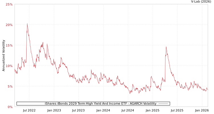 graph of iShares iBonds 2029 Term High Yield And Income ETF AGARCH