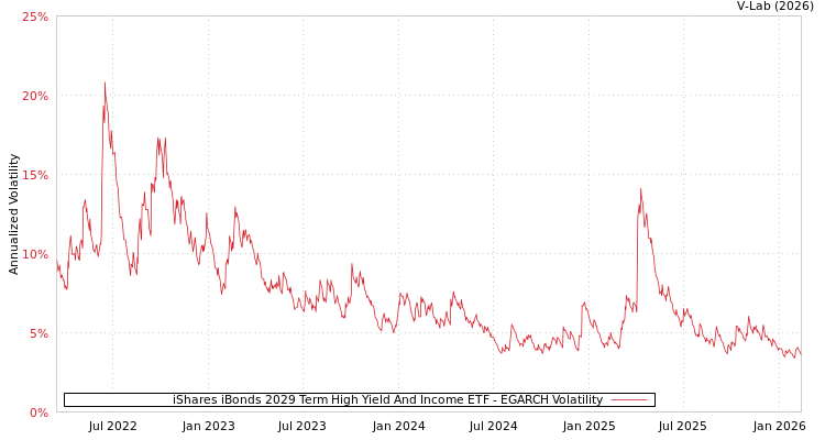 graph of iShares iBonds 2029 Term High Yield And Income ETF EGARCH