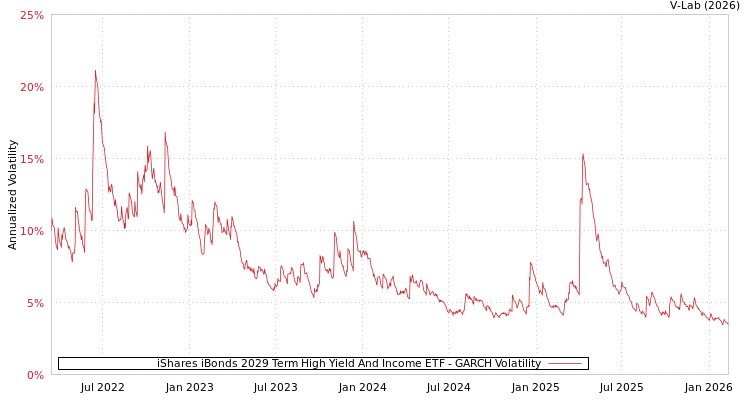 graph of iShares iBonds 2029 Term High Yield And Income ETF GARCH