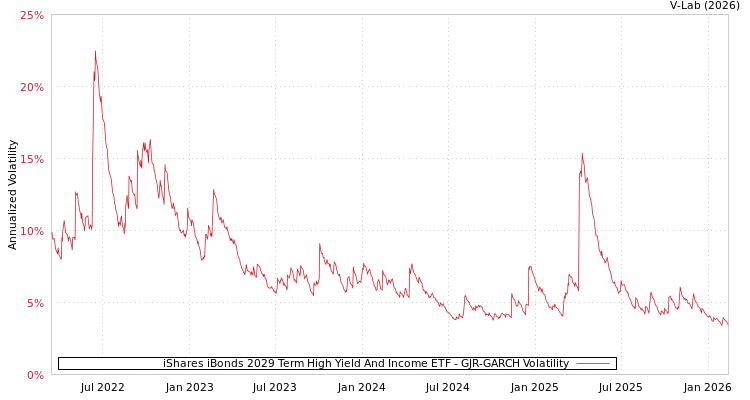 graph of iShares iBonds 2029 Term High Yield And Income ETF GJR-GARCH