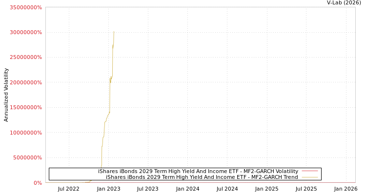 graph of iShares iBonds 2029 Term High Yield And Income ETF MF2-GARCH