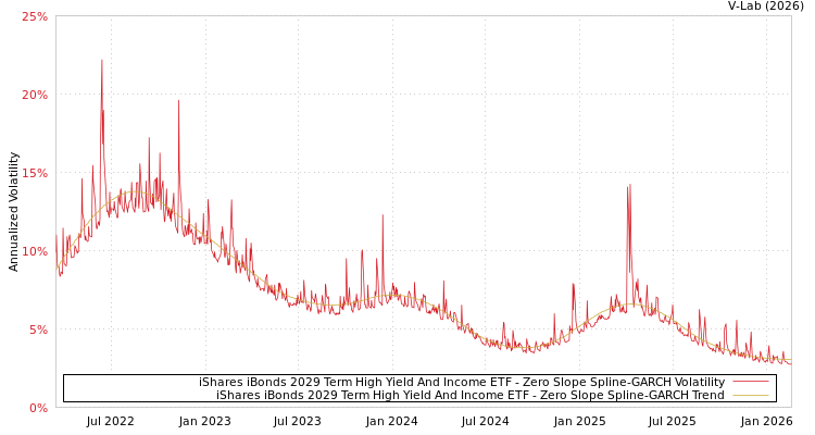 graph of iShares iBonds 2029 Term High Yield And Income ETF S0GARCH