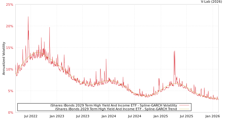 graph of iShares iBonds 2029 Term High Yield And Income ETF SGARCH