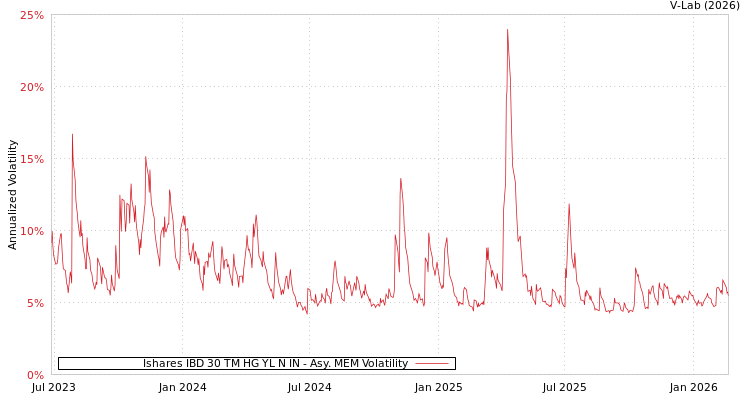graph of Ishares IBD 30 TM HG YL N IN AMEM