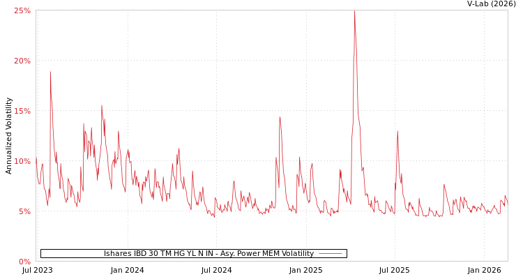 graph of Ishares IBD 30 TM HG YL N IN APMEM