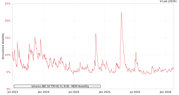 graph of Ishares IBD 30 TM HG YL N IN MEM