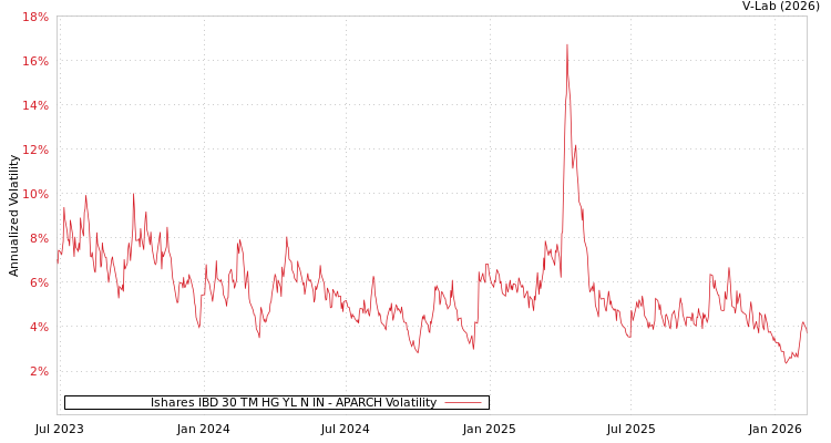 graph of Ishares IBD 30 TM HG YL N IN APARCH
