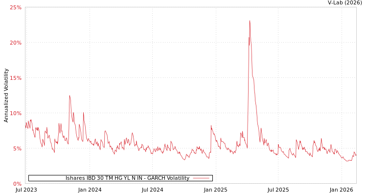 graph of Ishares IBD 30 TM HG YL N IN GARCH