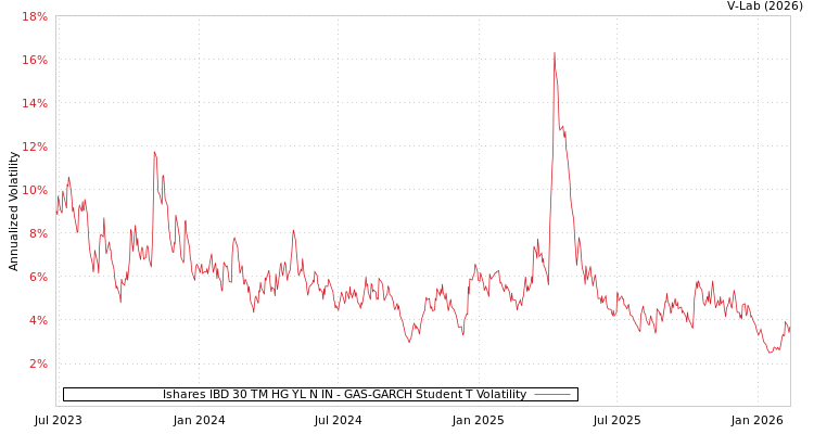 graph of Ishares IBD 30 TM HG YL N IN GAS-GARCH-T