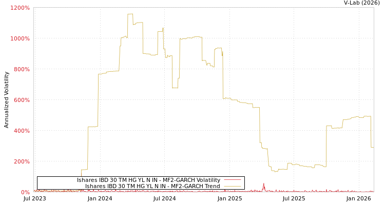 graph of Ishares IBD 30 TM HG YL N IN MF2-GARCH