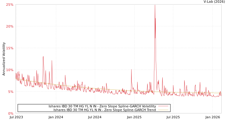 graph of Ishares IBD 30 TM HG YL N IN S0GARCH