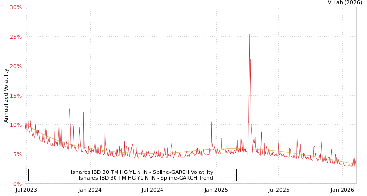 graph of Ishares IBD 30 TM HG YL N IN SGARCH