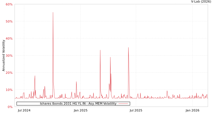 graph of Ishares Ibonds 2031 HG YL IN AMEM
