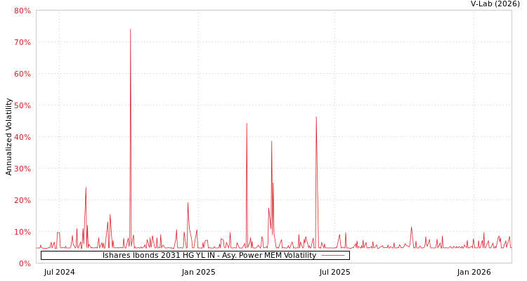 graph of Ishares Ibonds 2031 HG YL IN APMEM