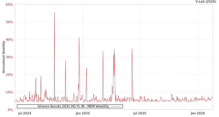 graph of Ishares Ibonds 2031 HG YL IN MEM