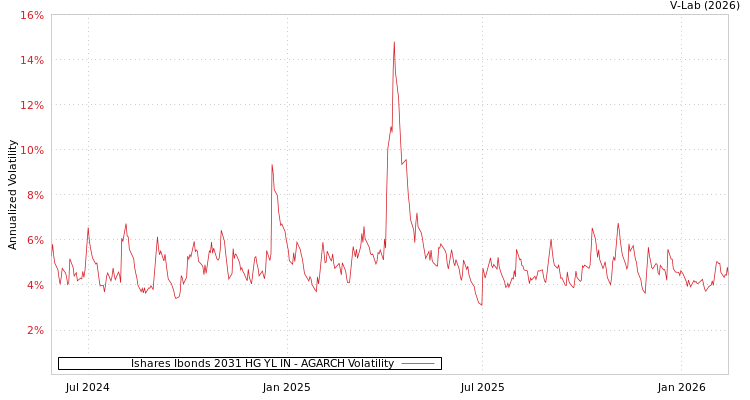 graph of Ishares Ibonds 2031 HG YL IN AGARCH