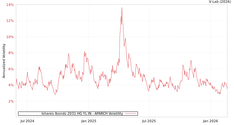 graph of Ishares Ibonds 2031 HG YL IN APARCH