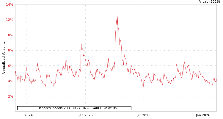 graph of Ishares Ibonds 2031 HG YL IN EGARCH