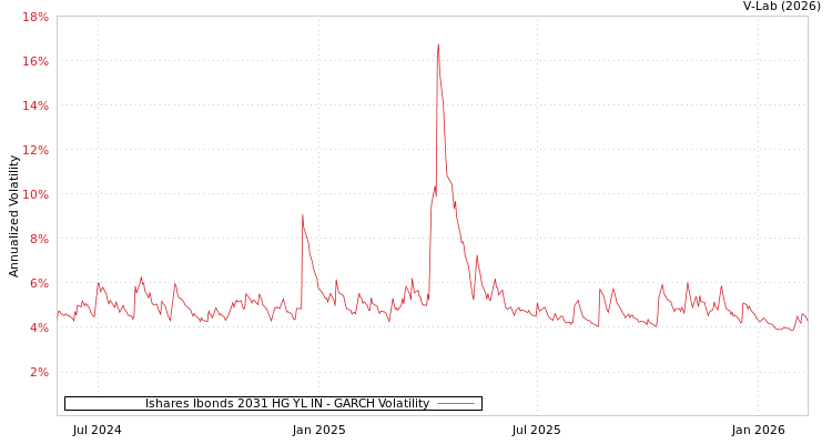 graph of Ishares Ibonds 2031 HG YL IN GARCH