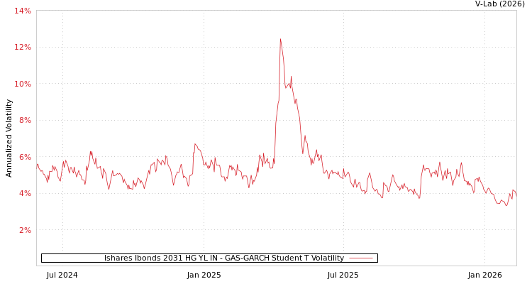 graph of Ishares Ibonds 2031 HG YL IN GAS-GARCH-T