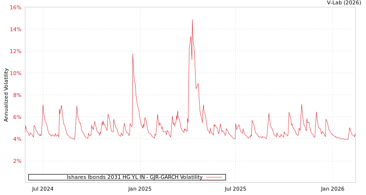 graph of Ishares Ibonds 2031 HG YL IN GJR-GARCH