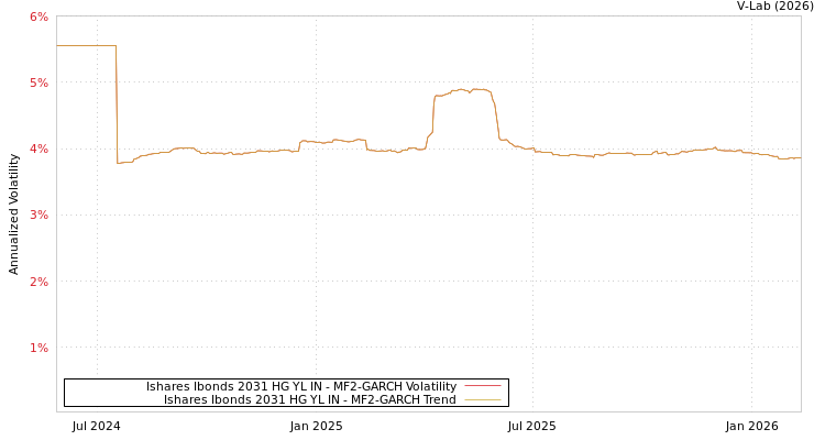 graph of Ishares Ibonds 2031 HG YL IN MF2-GARCH