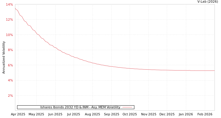 graph of Ishares Ibonds 2032 YD & INM AMEM